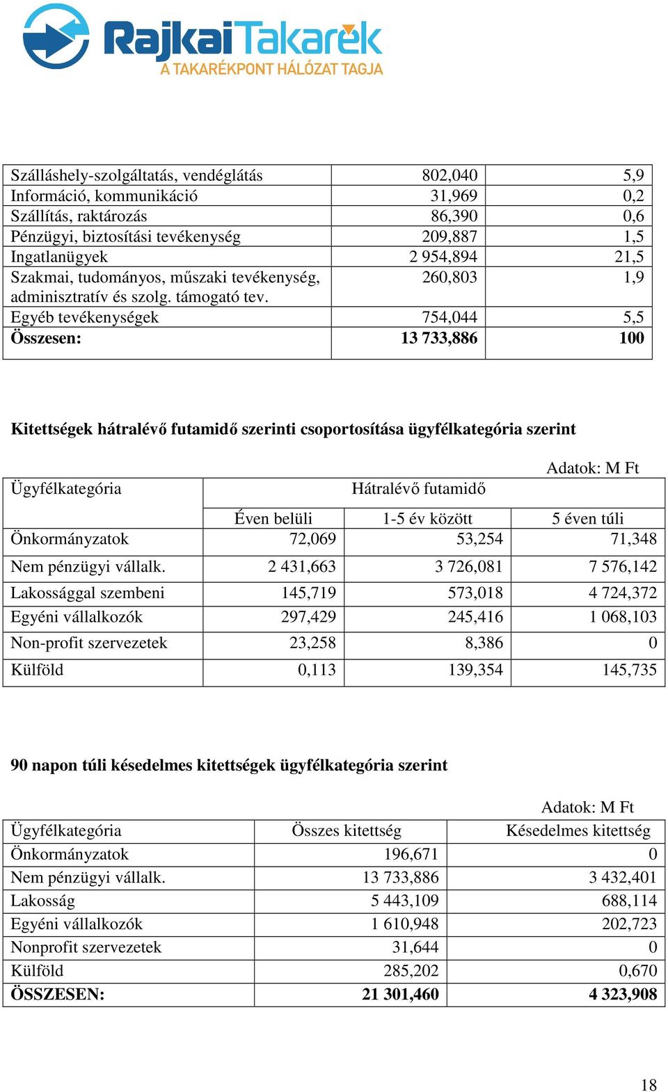 Egyéb tevékenységek 754,044 5,5 Összesen: 13 733,886 100 Kitettségek hátralévő futamidő szerinti csoportosítása ügyfélkategória szerint Ügyfélkategória Hátralévő futamidő Adatok: M Ft Éven belüli 1-5