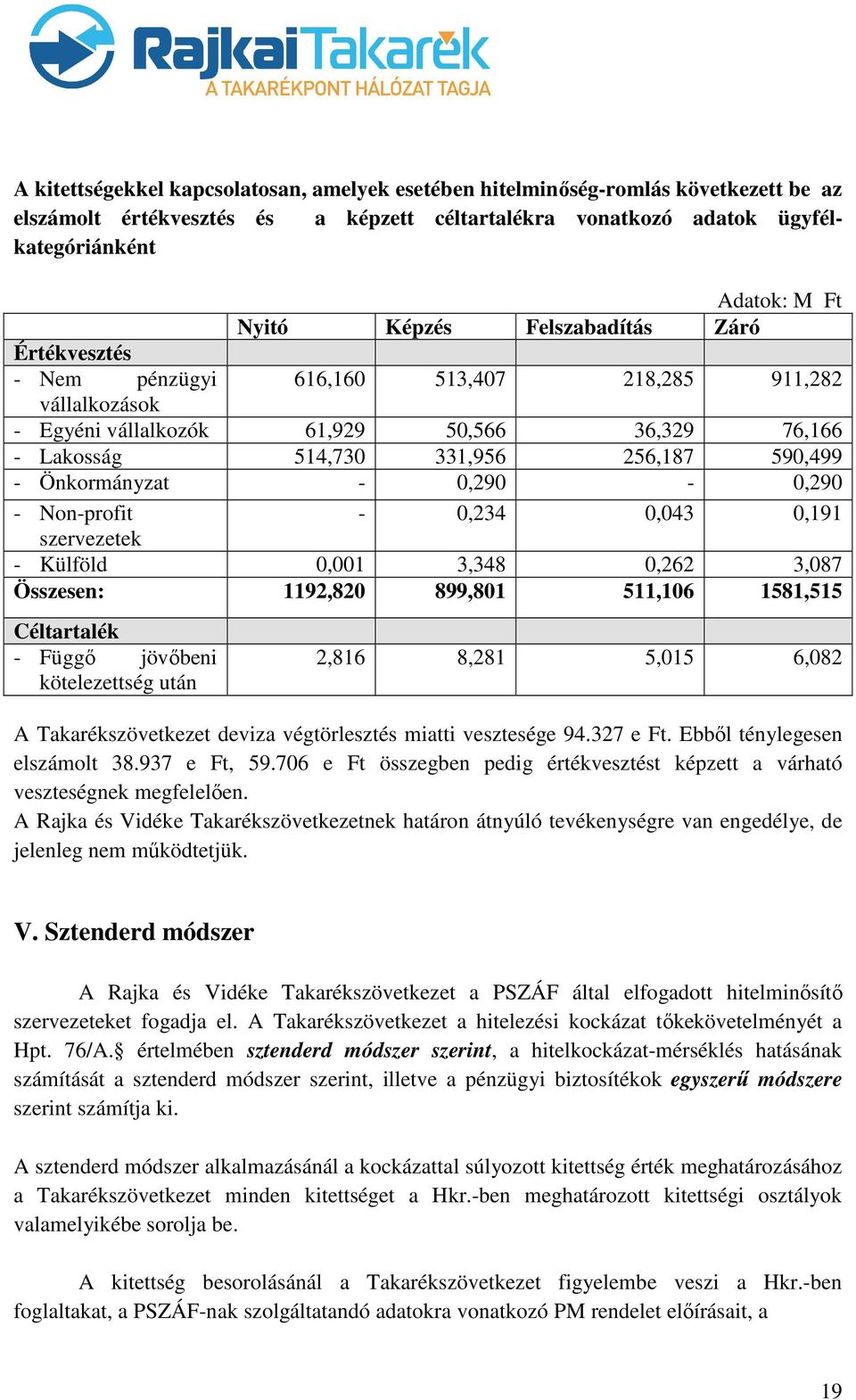 Önkormányzat - 0,290-0,290 - Non-profit - 0,234 0,043 0,191 szervezetek - Külföld 0,001 3,348 0,262 3,087 Összesen: 1192,820 899,801 511,106 1581,515 Céltartalék - Függő jövőbeni kötelezettség után