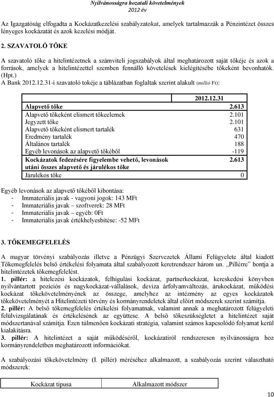 tőkeként bevonhatók. (Hpt.) A Bank 2012.12.31-i szavatoló tokéje a táblázatban foglaltak szerint alakult (millió Ft): 2012.12.31 Alapvető tőke 2.613 Alapvető tőkeként elismert tőkeelemek 2.