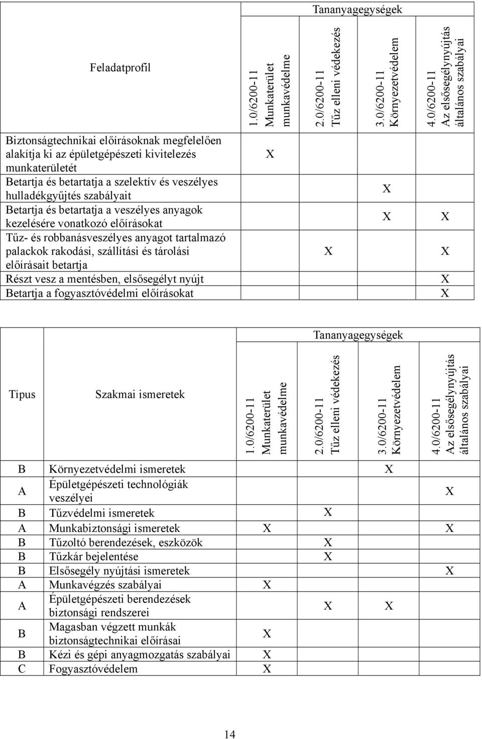 veszélyes hulladékgyűjtés szabályait Betartja és betartatja a veszélyes anyagok kezelésére vonatkozó előírásokat Tűz- és robbanásveszélyes anyagot tartalmazó palackok rakodási, szállítási és tárolási