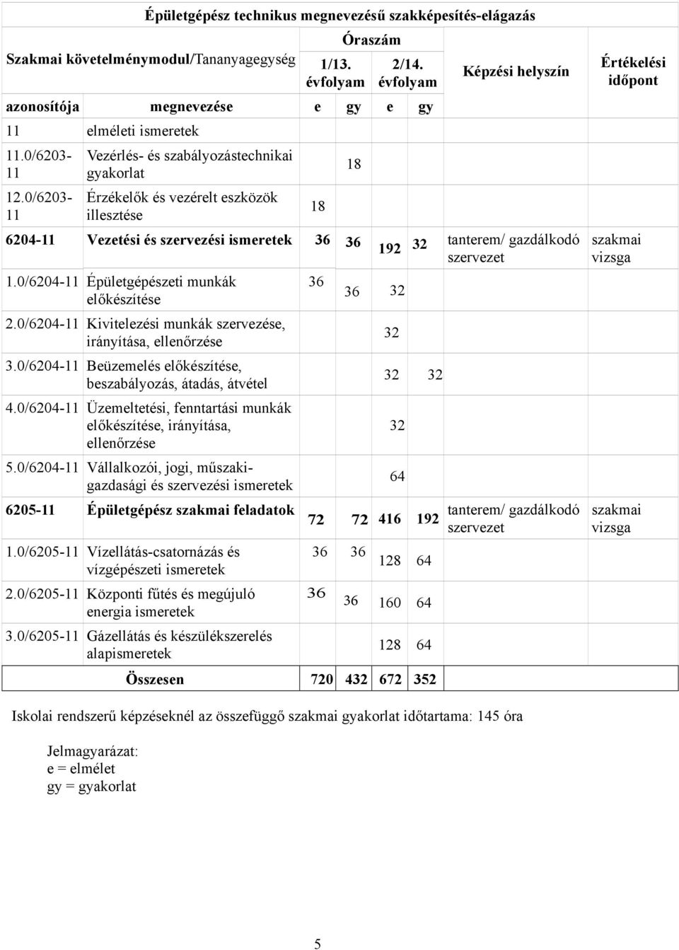 0/6203- Érzékelők és vezérelt eszközök 11 illesztése 6204-11 Vezetési és szervezési ismeretek 1.0/6204-11 Épületgépészeti munkák előkészítése 18 18 36 36 36 36 32 2.