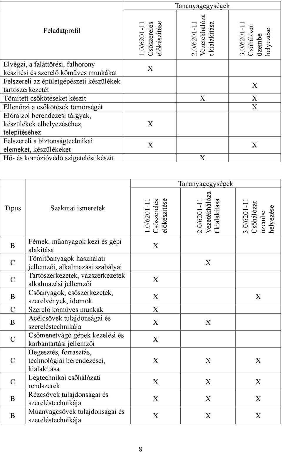 Ellenőrzi a csőkötések tömörségét Előrajzol berendezési tárgyak, készülékek elhelyezéséhez, telepítéséhez Felszereli a biztonságtechnikai elemeket, készülékeket Hő- és korrózióvédő szigetelést készít