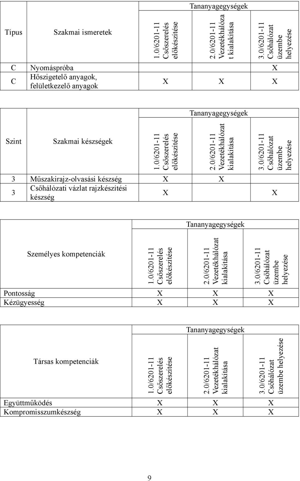 0/6201-11 Vezetékhálózat kialakítása 3 Műszakirajz-olvasási készség 3 Csőhálózati vázlat rajzkészítési készség 3.0/6201-11 Csőhálózat üzembe helyezése Tananyagegységek Személyes kompetenciák 1.