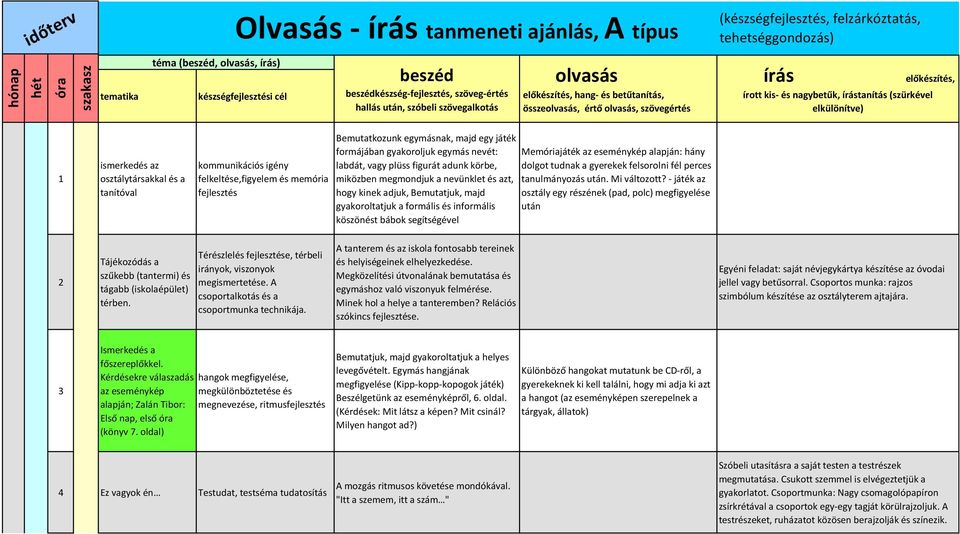 írástanítás (szürkével elkülönítve) 1 ismerkedés az osztálytársakkal és a tanítóval kommunikációs igény felkeltése,figyelem és memória fejlesztés Bemutatkozunk egymásnak, majd egy játék formájában