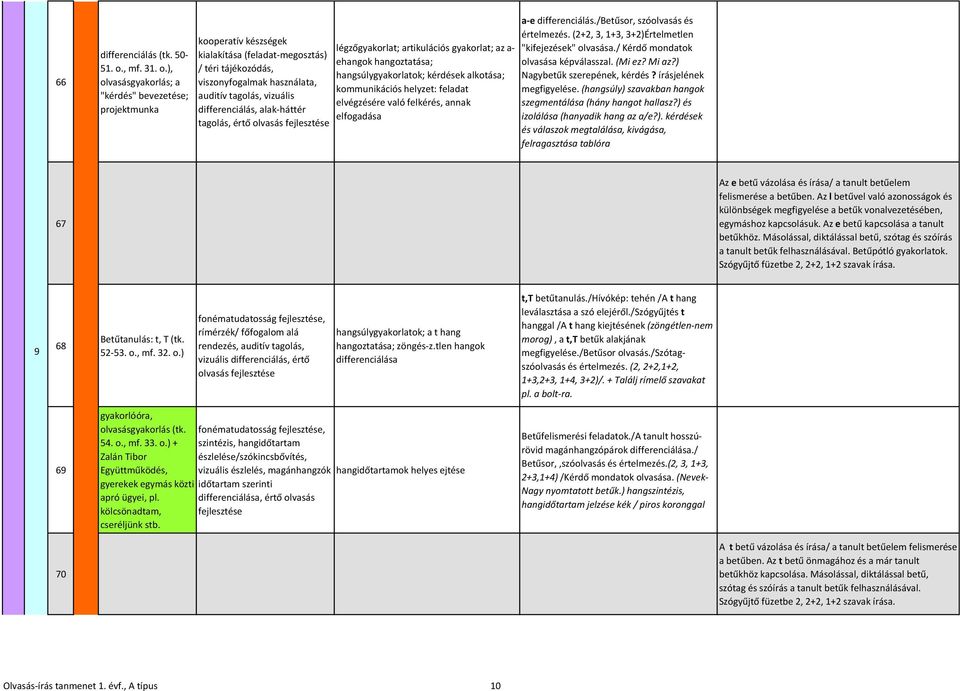 ), olvasásgyakorlás; a "kérdés" bevezetése; projektmunka kooperatív készségek kialakítása (feladat-megosztás) / téri tájékozódás, viszonyfogalmak használata, auditív tagolás, vizuális differenciálás,