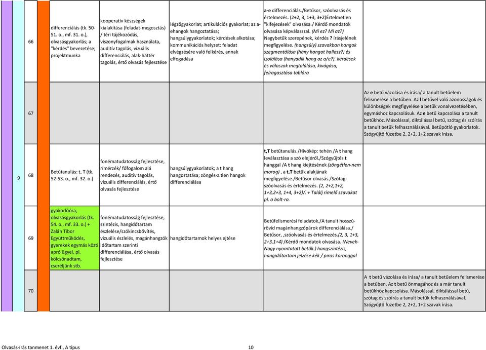 ), olvasásgyakorlás; a "kérdés" bevezetése; projektmunka kooperatív készségek kialakítása (feladat-megosztás) / téri tájékozódás, viszonyfogalmak használata, auditív tagolás, vizuális differenciálás,