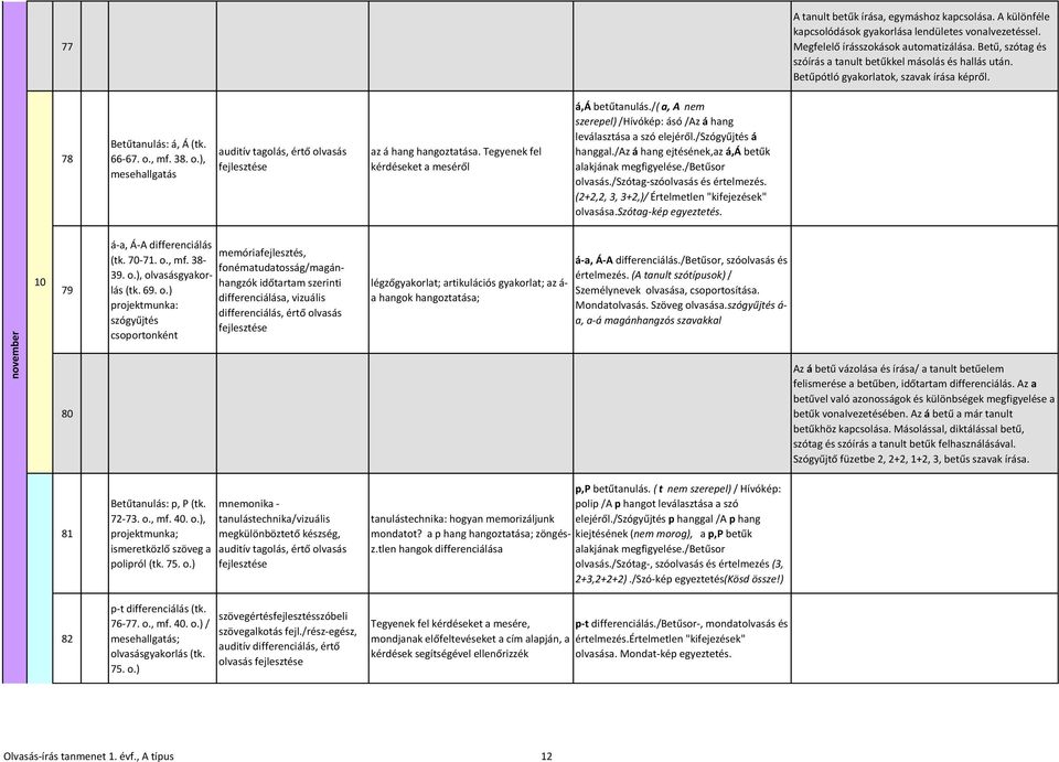 , mf. 38. o.), mesehallgatás auditív tagolás, értő olvasás fejlesztése az á hang hangoztatása. Tegyenek fel kérdéseket a meséről á,á betűtanulás.