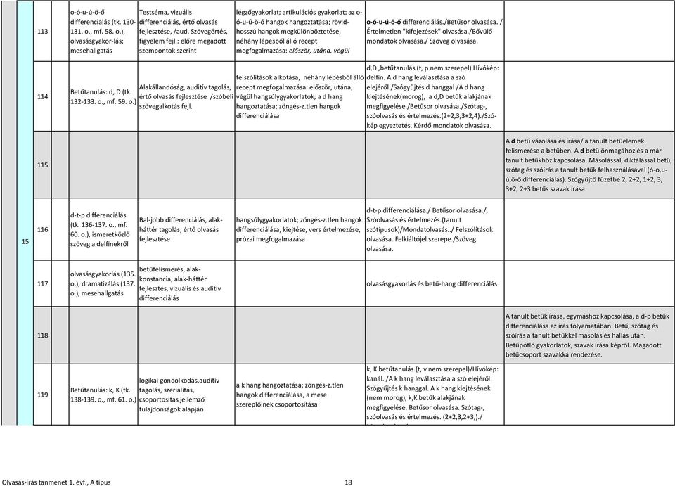 megfogalmazása: először, utána, végül o-ó-u-ú-ö-ő differenciálás./betűsor olvasása. / Értelmetlen "kifejezések" olvasása./bővülő mondatok olvasása./ Szöveg olvasása.