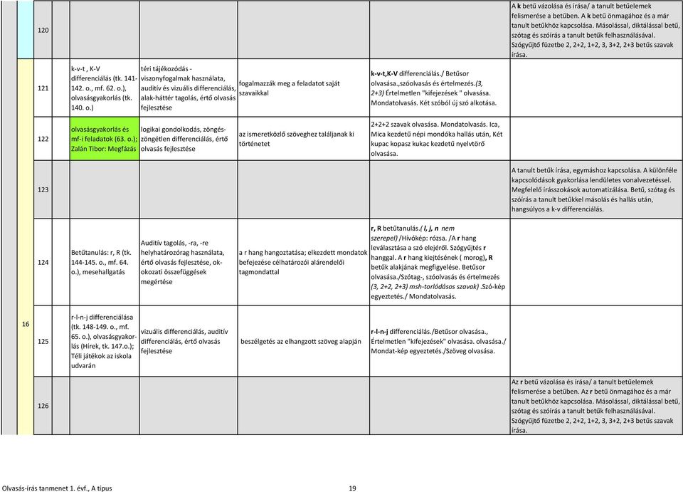 141- viszonyfogalmak használata, fogalmazzák meg a feladatot saját 142. o., mf. 62. o.), auditív és vizuális differenciálás, szavaikkal olvasásgyakorlás (tk. alak-háttér tagolás, értő olvasás 140. o.) fejlesztése k-v-t,k-v differenciálás.