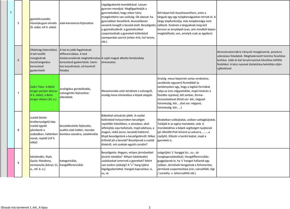 Beszélgetés a gyümölcsökről: a gyümölcsöket csoportosítsák a gyerekek különböző szempontok szerint (mikor érik, hol terem, stb.