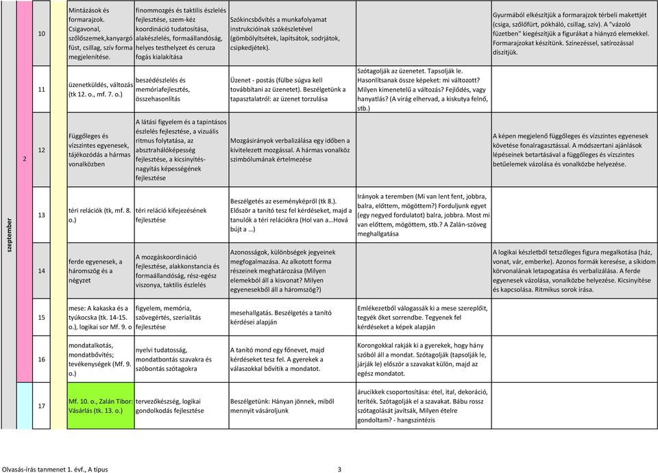 fogás kialakítása Szókincsbővítés a munkafolyamat instrukcióinak szókészletével (gömbölyítsétek, lapítsátok, sodrjátok, csipkedjétek).