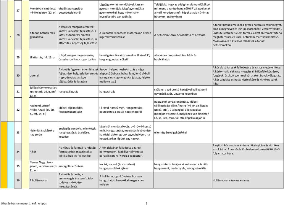 kérdésre a mf-i képek alapján (minta: hátamon, zsákomban) 4 28 A tanult betűelemek gyakorlása.