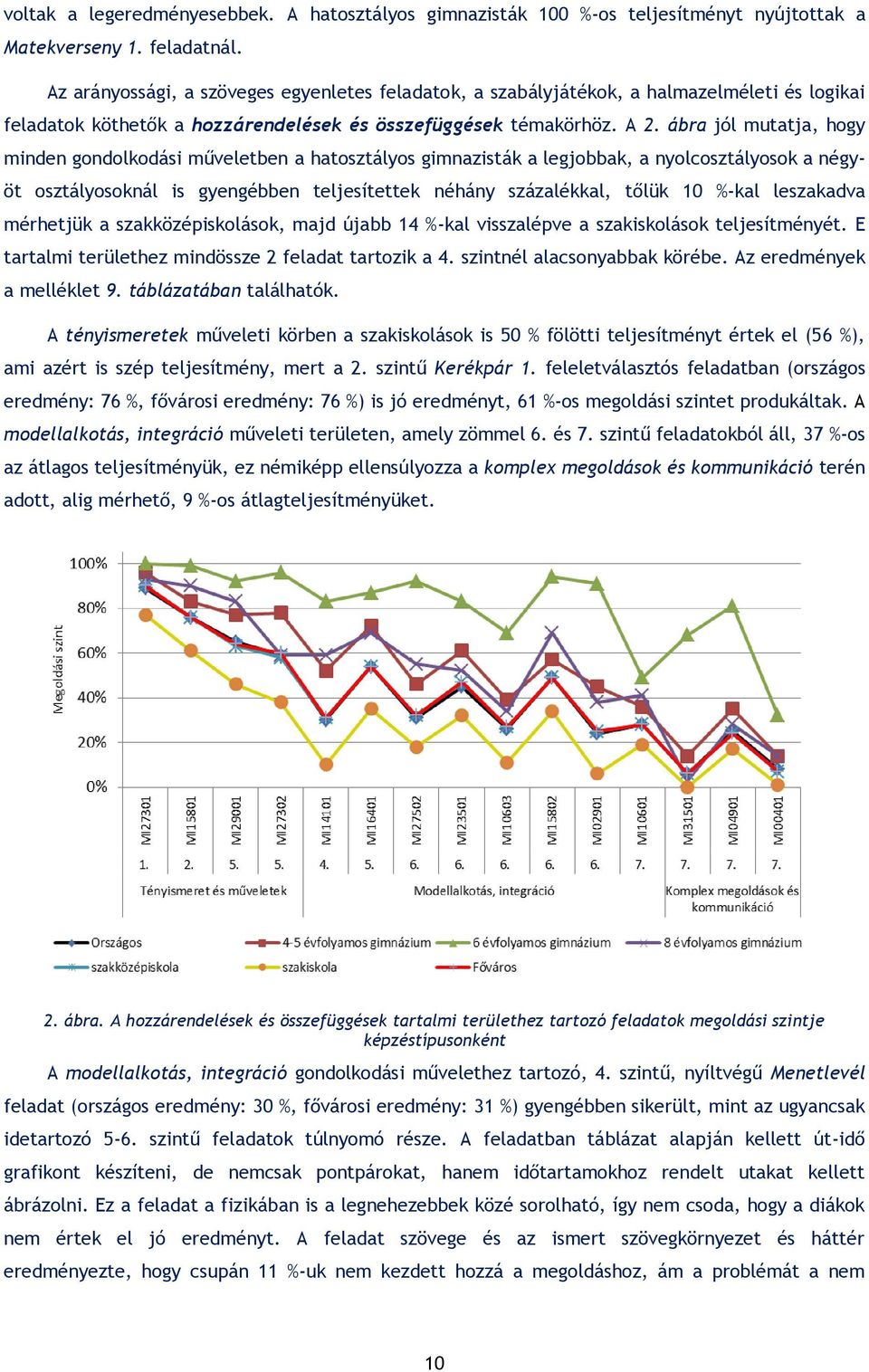 ábra jól mutatja, hogy minden gondolkodási műveletben a hatosztályos gimnazisták a legjobbak, a nyolcosztályosok a négyöt osztályosoknál is gyengébben teljesítettek néhány százalékkal, tőlük 10 %-kal