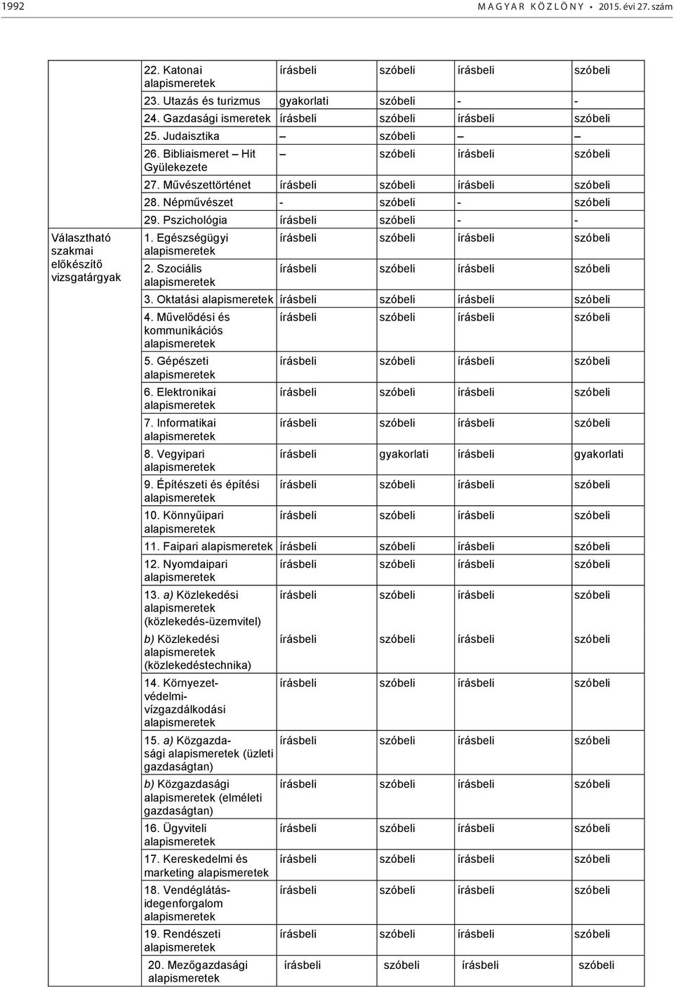 Művészettörténet írásbeli szóbeli írásbeli szóbeli 28. Népművészet - szóbeli - szóbeli 29. Pszichológia írásbeli szóbeli - - 1. Egészségügyi írásbeli szóbeli írásbeli szóbeli alapismeretek 2.