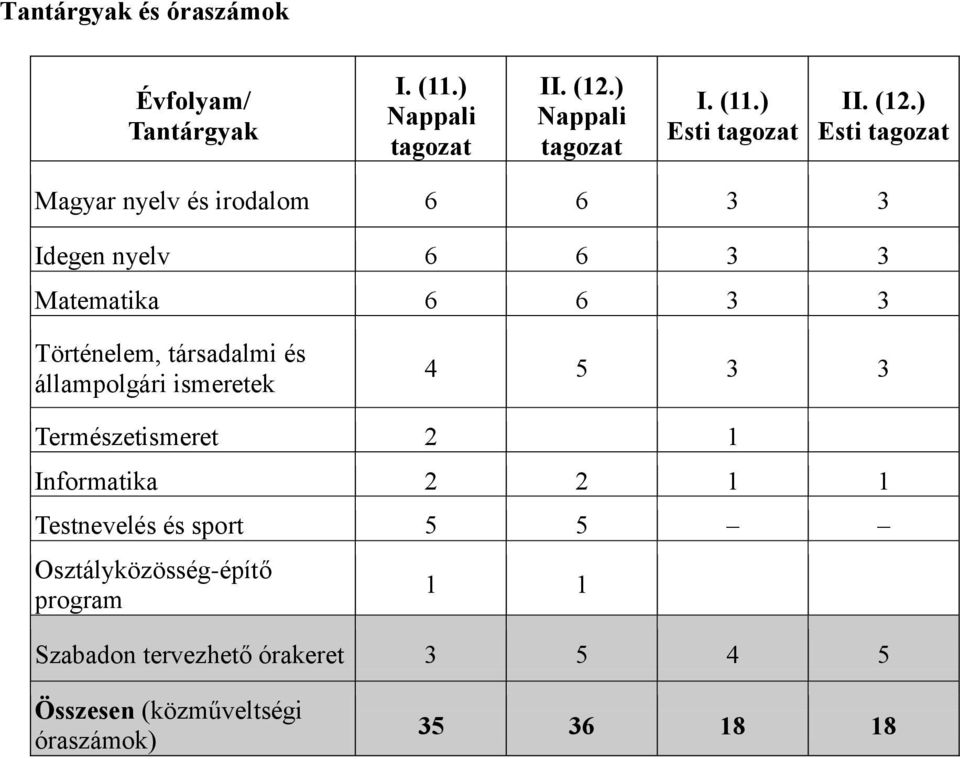 társadalmi és állampolgári ismeretek 4 5 3 3 Természetismeret 2 1 Informatika 2 2 1 1 Testnevelés és sport 5 5