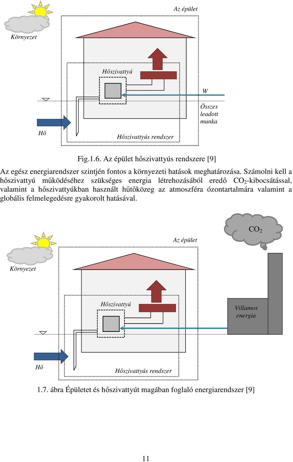Számolni kell a hőszivattyú működéséhez szükséges energia létrehozásából eredő CO -kibocsátással, valamint a hőszivattyúkban használt hűtőközeg az
