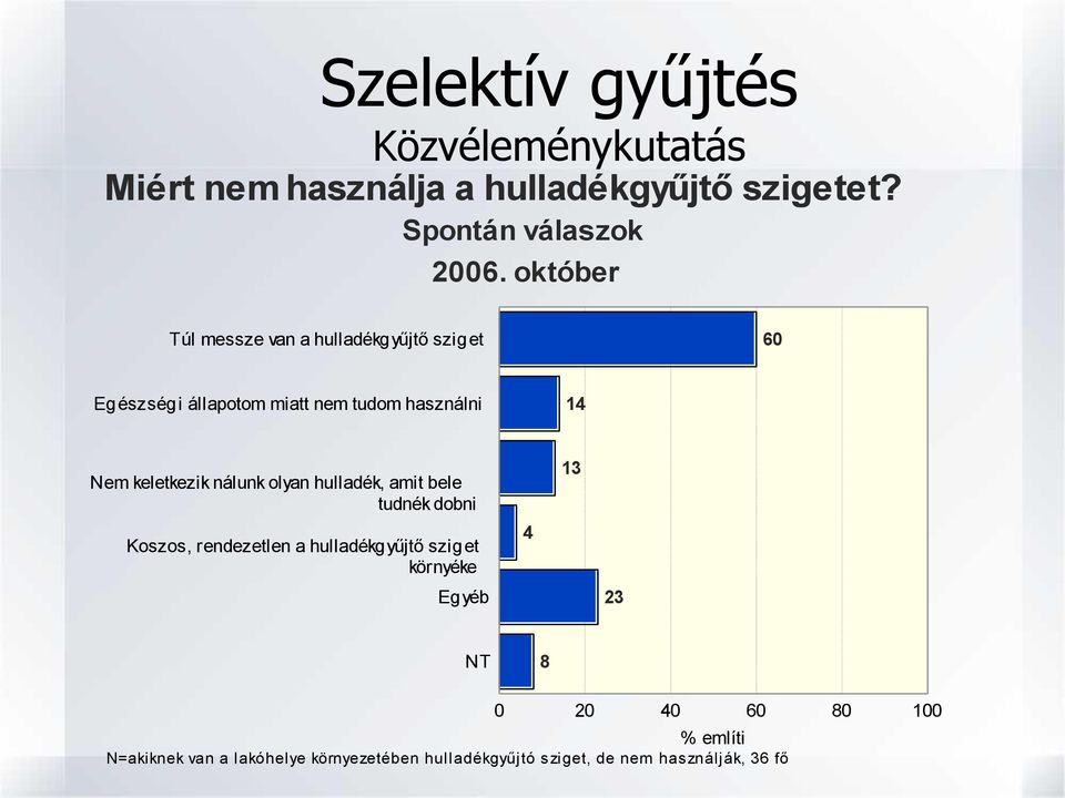 nálunk olyan hulladék, amit bele tudnék dobni Koszos, rendezetlen a hulladékgyűjtő sziget környéke Egyéb 4 13 23