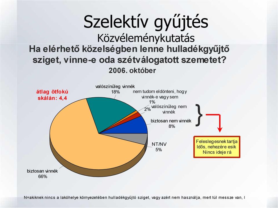 október átlag ötfokú skálán: 4,4 valószínűleg vinnék 18% nem tudom eldönteni, hogy vinnék-e vagy sem 1% valószínűleg nem 2%