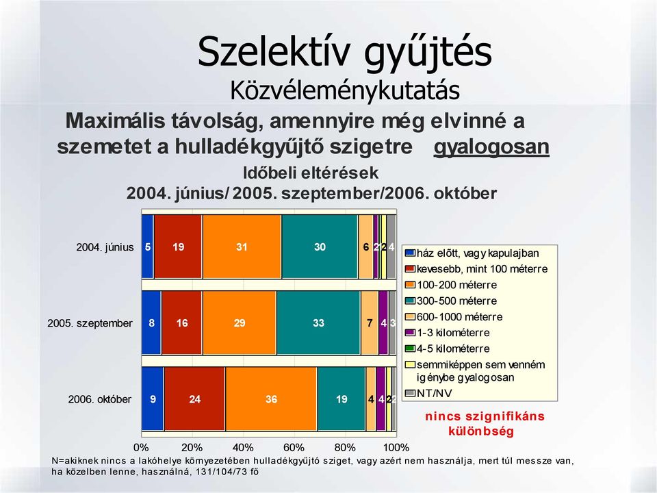 október 9 24 36 19 4 4 22 NT/NV nincs szignifikáns különbség 0% 20% 40% 60% 80% 100% N=akiknek nincs a lakóhelye környezetében hulladékgyűjtó sziget, vagy azért nem