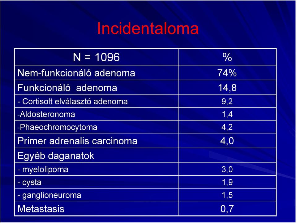 -Phaeochromocytoma 4,2 Primer adrenalis carcinoma 4,0 Egyéb