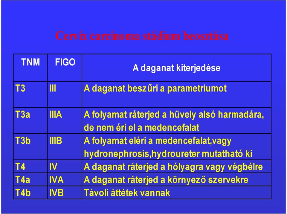 IIIB A folyamat eléri a medencefalat,vagy hydronephrosis,hydroureter mutatható ki T4 IV A daganat