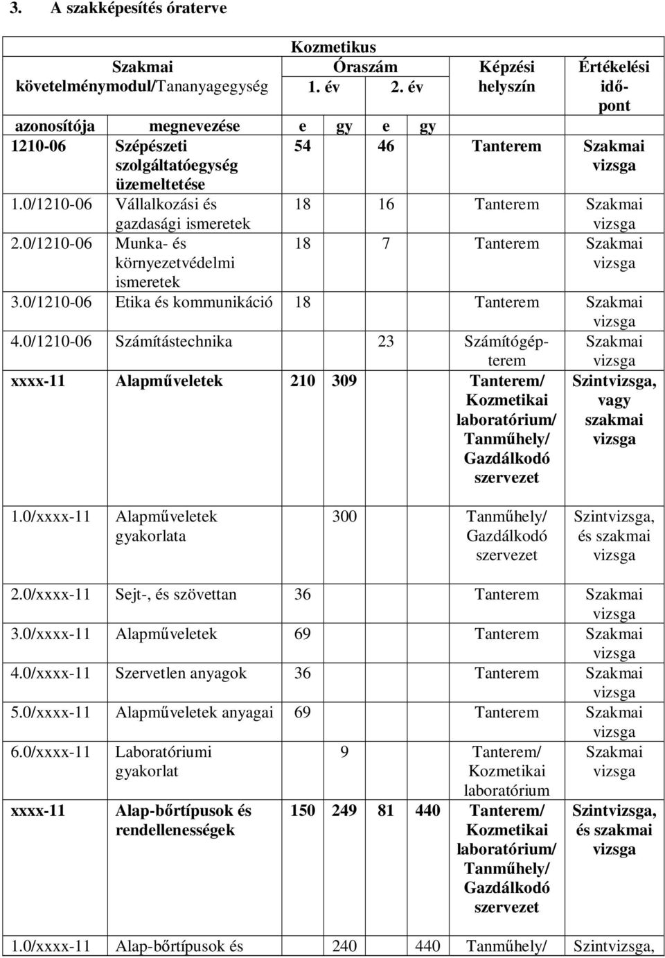 0/1210-06 Munka- és környezetvédelmi ismeretek Képzési helyszín Értékelési id - pont 54 46 Tanterem Szakmai 18 16 Tanterem Szakmai 18 7 Tanterem Szakmai 3.