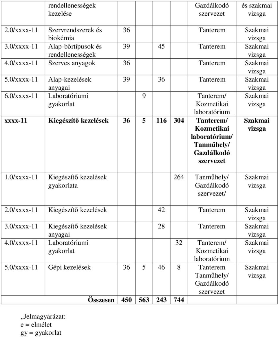 0/xxxx-11 Laboratóriumi gyakorlat 9 Tanterem/ Kozmetikai Szakmai laboratórium xxxx-11 Kiegészít kezelések 36 5 116 304 Tanterem/ Kozmetikai laboratórium/ Tanm hely/ Gazdálkodó szervezet Szakmai 1.