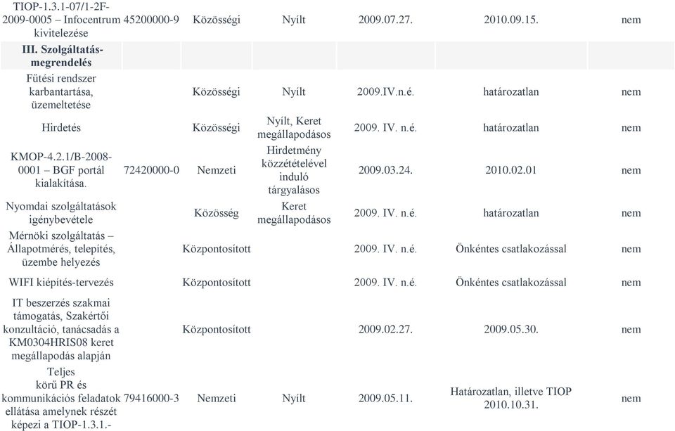 Nyomdai szolgáltatások igénybevétele Mérnöki szolgáltatás Állapotmérés, telepítés, üzembe helyezés 72420000-0 Nemzeti Közösség Hirdetmény közzétételével induló tárgyalásos 2009.03.24. 2010.02.