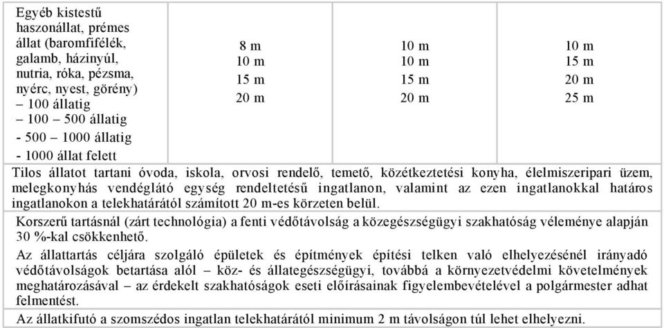 ingatlanokon a telekhatárától számított -es körzeten belül. Korszerű tartásnál (zárt technológia) a fenti védőtávolság a közegészségügyi szakhatóság véleménye alapján 30 %-kal csökkenhető.