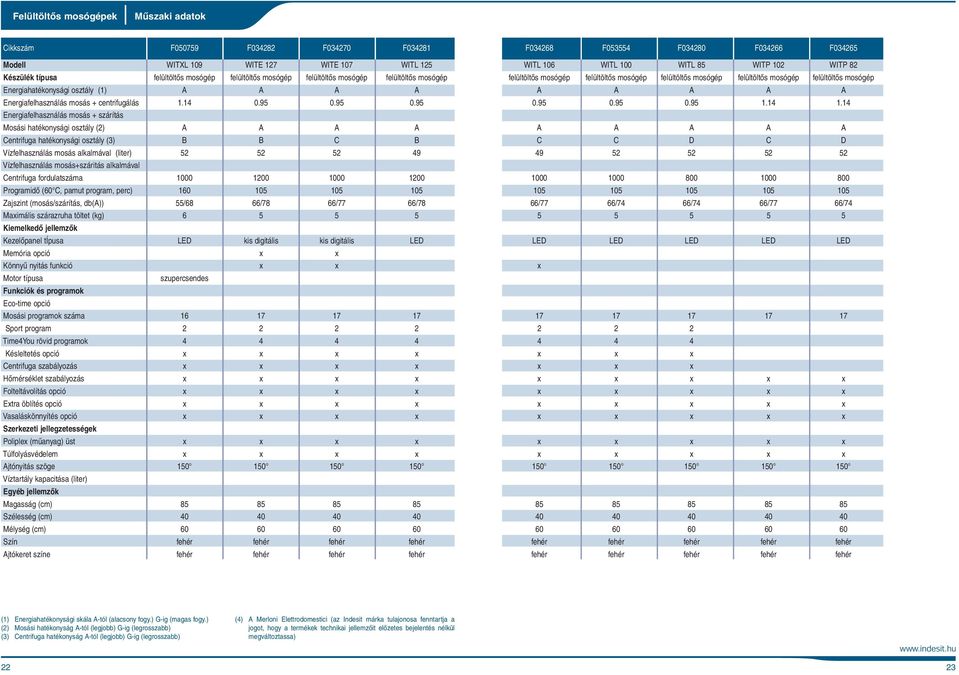 mosógép Energiahatékonysági osztály (1) A A A A A A A A A Energiafelhasználás mosás + centrifugálás 1.14 0.95 0.95 0.95 0.95 0.95 0.95 1.14 1.