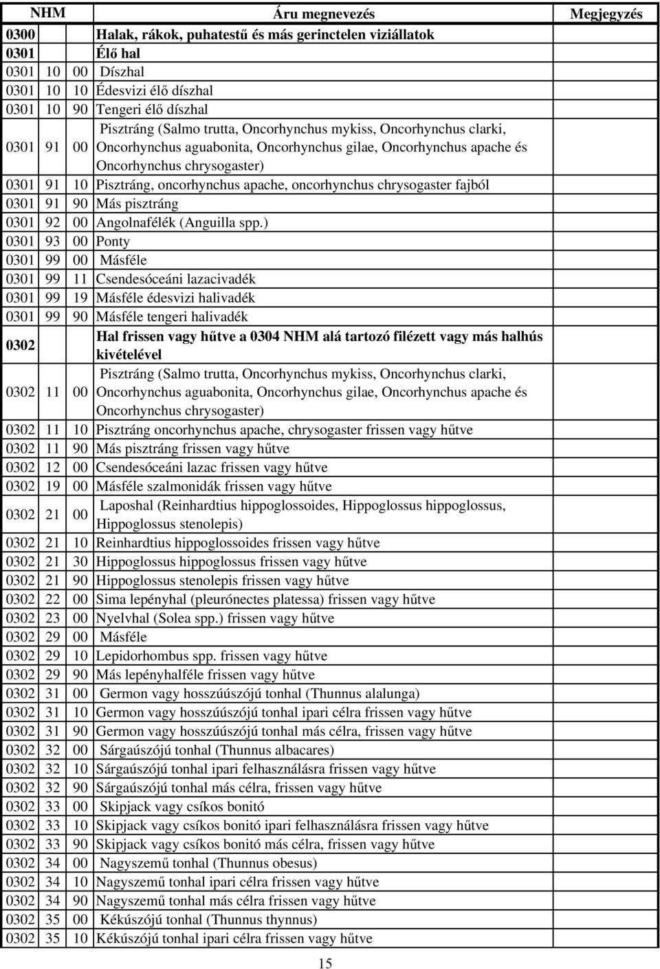 0301 91 90 Más pisztráng 0301 92 Angolnafélék (Anguilla spp.