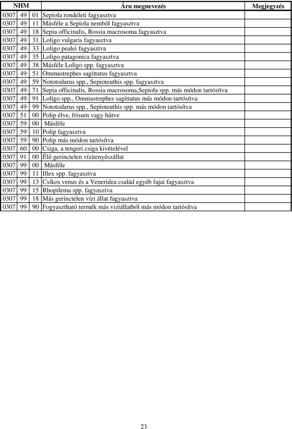 fagyasztva 0307 49 71 Sepia officinalis, Rossia macrosoma,sepiola spp. más módon tartósítva 0307 49 91 Loligo spp., Ommastrephes sagittatus más módon tartósítva 0307 49 99 Nototodarus spp.