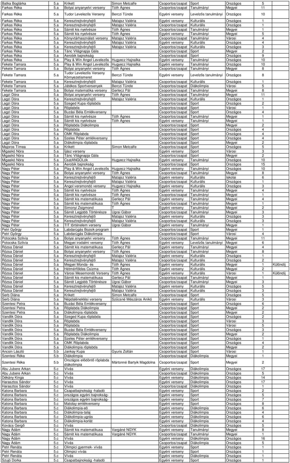 a Keresztrejtvényfejtő Matajsz Valéria Csoportos/csapat Kulturális Országos 1 Farkas Réka 5.a Sárrét kis nyelvésze Tóth Ágnes Csoportos/csapat Tanulmányi Megyei 1 Farkas Réka 5.