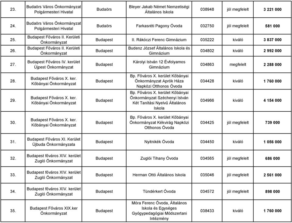 Rákóczi Ferenc Gimnázium 035222 kiváló 3 837 000 Budenz József Általános Iskola és Gimnázium 034802 kiváló 2 992 000 27. Főváros IV.