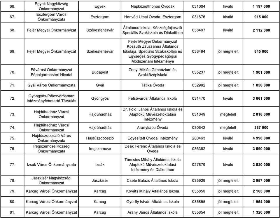 Készségfejlesztő Speciális Szakiskola és Diákotthon Fejér Megyei Kossuth Zsuzsanna Általános Iskolája, Speciális Szakiskolája és Egységes Gyógypedagógiai Módszertani e 038497 kiváló 2 112 000 038494