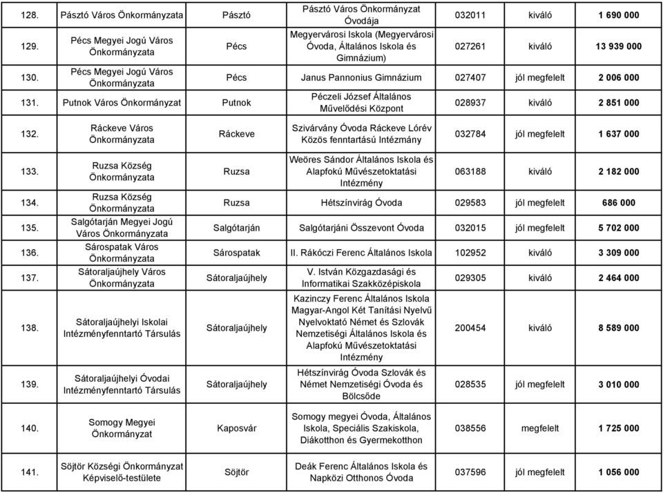 megfelelt 2 006 000 Péczeli József Általános Művelődési Központ 028937 kiváló 2 851 000 132.