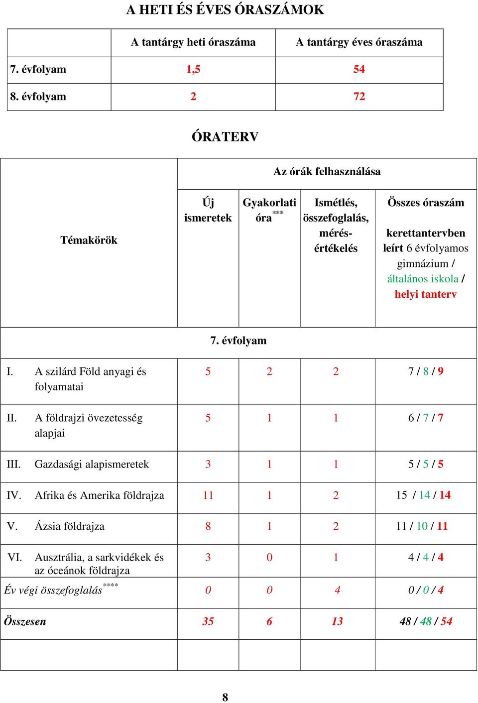 gimnázium / általános iskola / helyi tanterv 7. évfolyam I. A szilárd Föld anyagi és folyamatai 5 2 2 7 / 8 / 9 II. A földrajzi övezetesség alapjai 5 1 1 6 / 7 / 7 III.