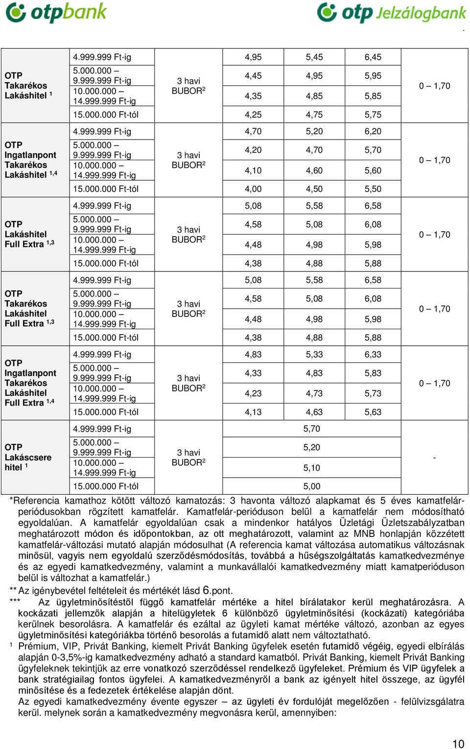 000.000 Ft-tól 4,00 4,50 5,50 4.999.999 Ft-ig 5.000.000 9.999.999 Ft-ig 10.000.000 14.999.999 Ft-ig 3 havi BUBOR 2 5,08 5,58 6,58 4,58 5,08 6,08 4,48 4,98 5,98 15.000.000 Ft-tól 4,38 4,88 5,88 4.999.999 Ft-ig 5.000.000 9.999.999 Ft-ig 10.000.000 14.999.999 Ft-ig 3 havi BUBOR 2 5,08 5,58 6,58 4,58 5,08 6,08 4,48 4,98 5,98 15.000.000 Ft-tól 4,38 4,88 5,88 4.999.999 Ft-ig 5.000.000 9.999.999 Ft-ig 10.000.000 14.999.999 Ft-ig 3 havi BUBOR 2 4,83 5,33 6,33 4,33 4,83 5,83 4,23 4,73 5,73 15.