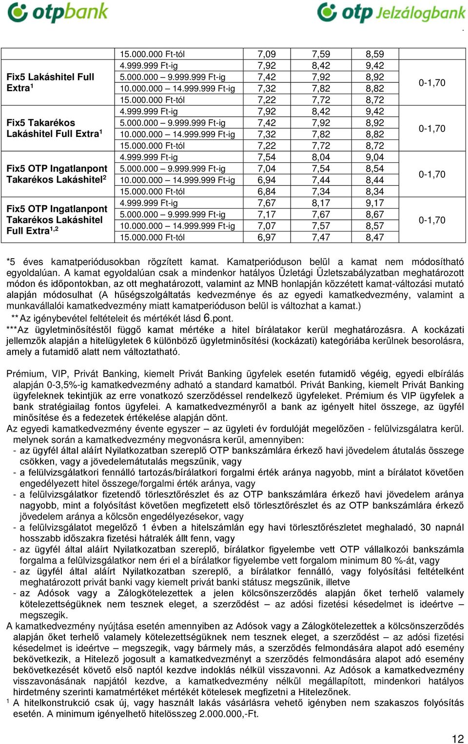 000.000 9.999.999 Ft-ig 7,04 7,54 8,54 10.000.000 14.999.999 Ft-ig 6,94 7,44 8,44 15.000.000 Ft-tól 6,84 7,34 8,34 4.999.999 Ft-ig 7,67 8,17 9,17 5.000.000 9.999.999 Ft-ig 7,17 7,67 8,67 10.000.000 14.999.999 Ft-ig 7,07 7,57 8,57 15.