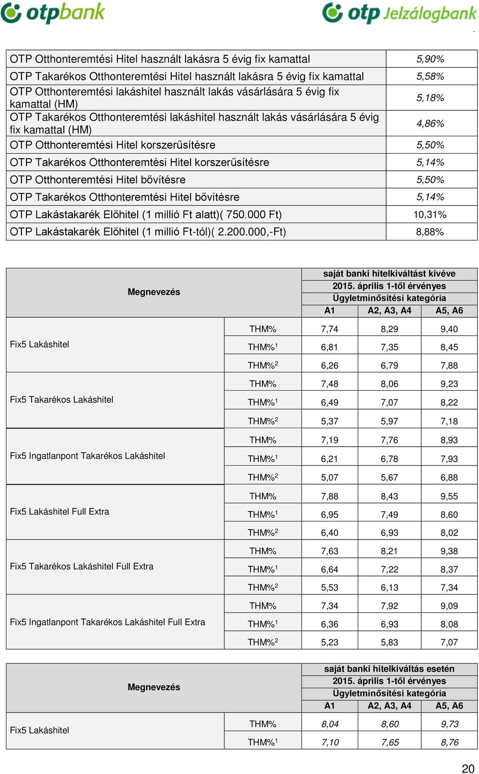 Takarékos Otthonteremtési Hitel korszerűsítésre 5,14% OTP Otthonteremtési Hitel bővítésre 5,50% OTP Takarékos Otthonteremtési Hitel bővítésre 5,14% OTP Lakástakarék Előhitel (1 millió Ft alatt)( 750.