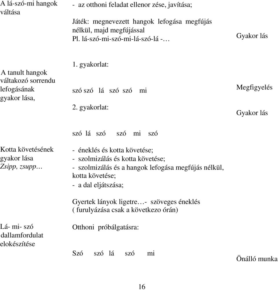 gyakorlat: Megfigyelés Gyakor lás szó lá szó szó mi szó Kotta követésének gyakor lása Zsipp, zsupp - éneklés és kotta követése; - szolmizálás és kotta követése; - szolmizálás