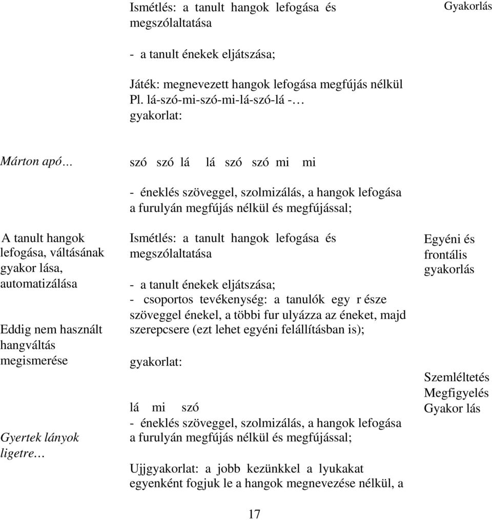 a tanult hangok lefogása és Egyéni és lefogása, váltásának megszólaltatása frontális gyakor lása, gyakorlás automatizálása - a tanult énekek eljátszása; - csoportos tevékenység: a tanulók egy r észe