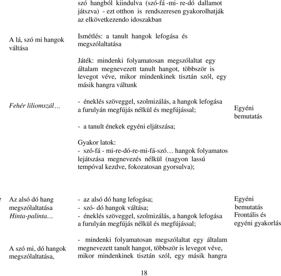 - éneklés szöveggel, szolmizálás, a hangok lefogása a furulyán megfújás nélkül és megfújással; - a tanult énekek egyéni eljátszása; Gyakor latok: - szó-fá - mi-re-dó-re-mi-fá-szó hangok folyamatos