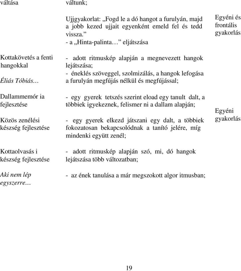 Aki nem lép egyszerre - adott ritmuskép alapján a megnevezett hangok lejátszása; - éneklés szöveggel, szolmizálás, a hangok lefogása a furulyán megfújás nélkül és megfújással; - egy gyerek tetszés