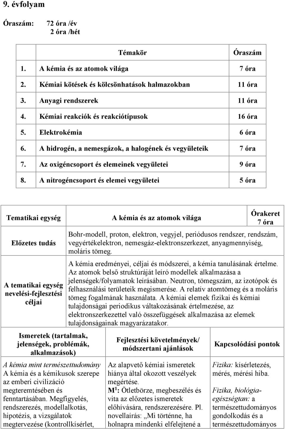 A nitrogéncsoport és elemei vegyületei 5 óra Tematikai egység Előzetes tudás A tematikai egység nevelési-fejlesztési céljai Ismeretek (tartalmak, jelenségek, problémák, alkalmazások) A kémia mint