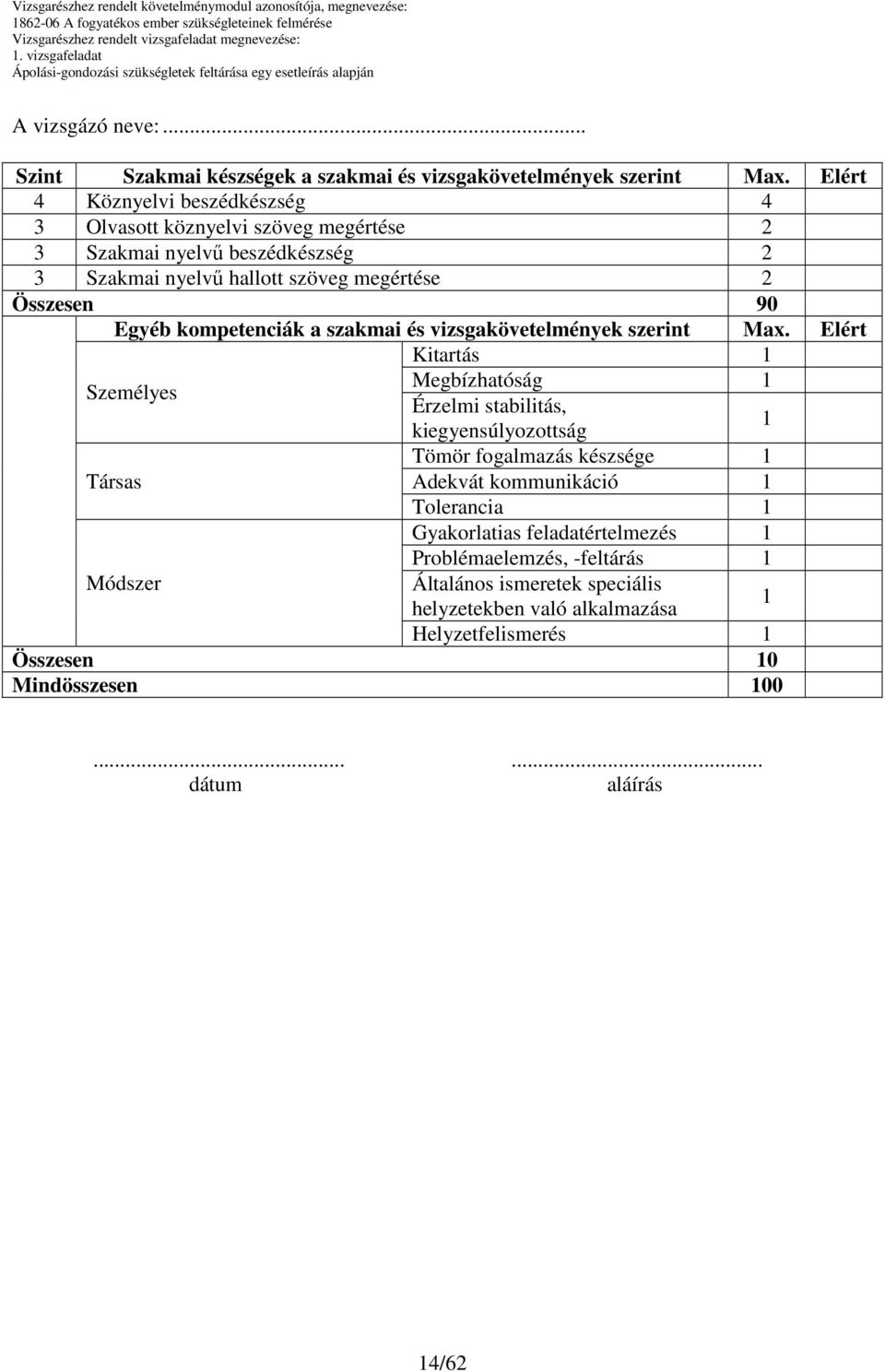 Összesen 90 Egyéb kompetenciák a szakmai és vizsgakövetelmények szerint Max.