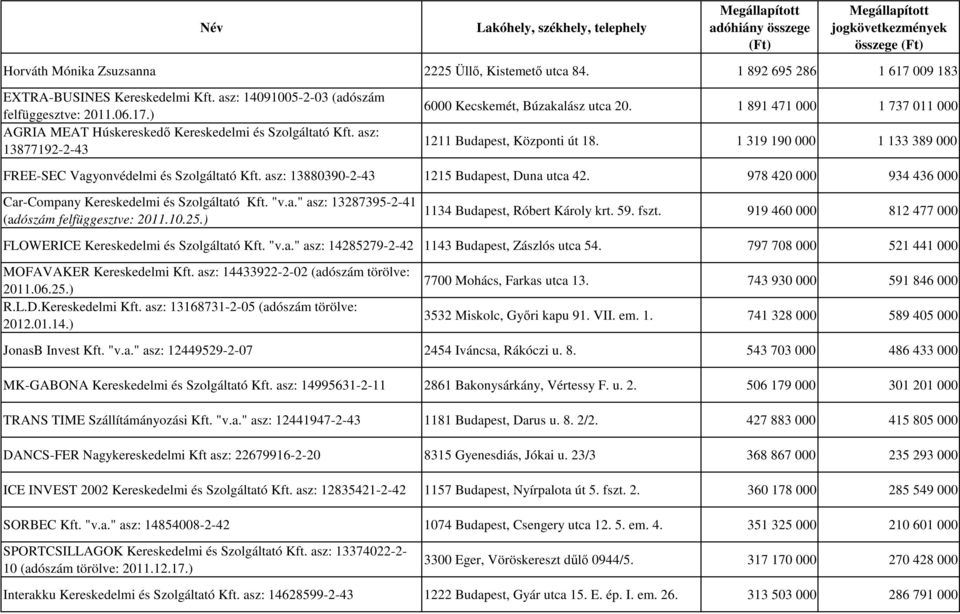 asz: 13880390-2-43 1215 Budapest, Duna utca 42. 978 420 000 934 436 000 Car-Company Kereskedelmi és Szolgáltató Kft. "v.a." asz: 13287395-2-41 (adószám felfüggesztve: 2011.10.25.