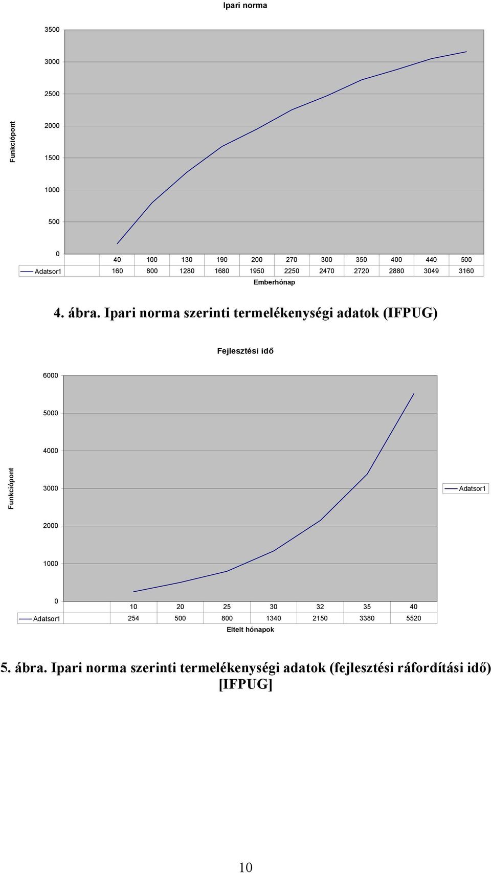 Ipari norma szerinti termelékenységi adatok (IFPUG) Fejlesztési idő 6000 5000 4000 Funkciópont 3000 Adatsor1 2000 1000