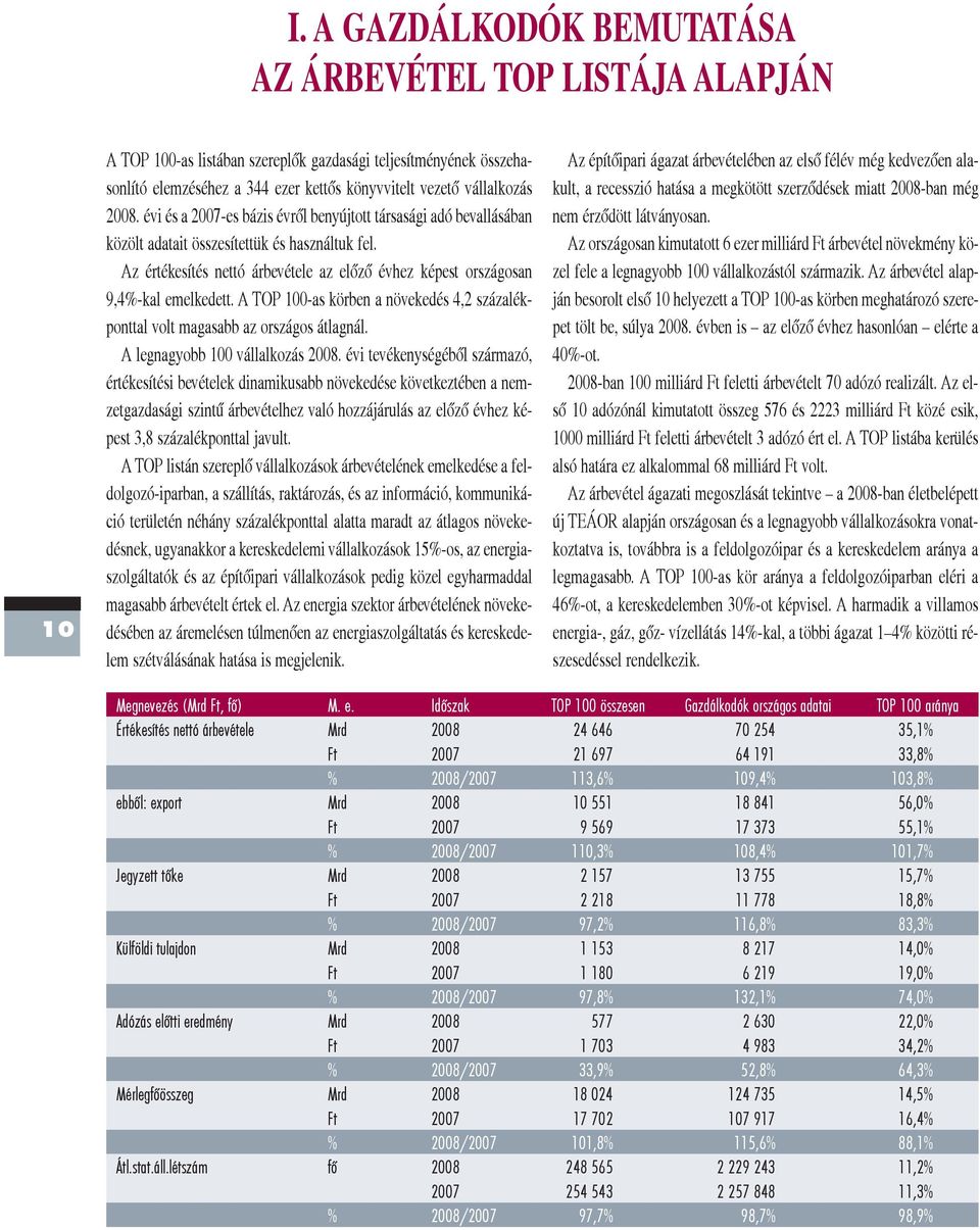 Az értékesítés nettó árbevétele az elõzõ évhez képest országosan 9,4%-kal emelkedett. A TOP 100-as körben a növekedés 4,2 százalékponttal volt magasabb az országos átlagnál.