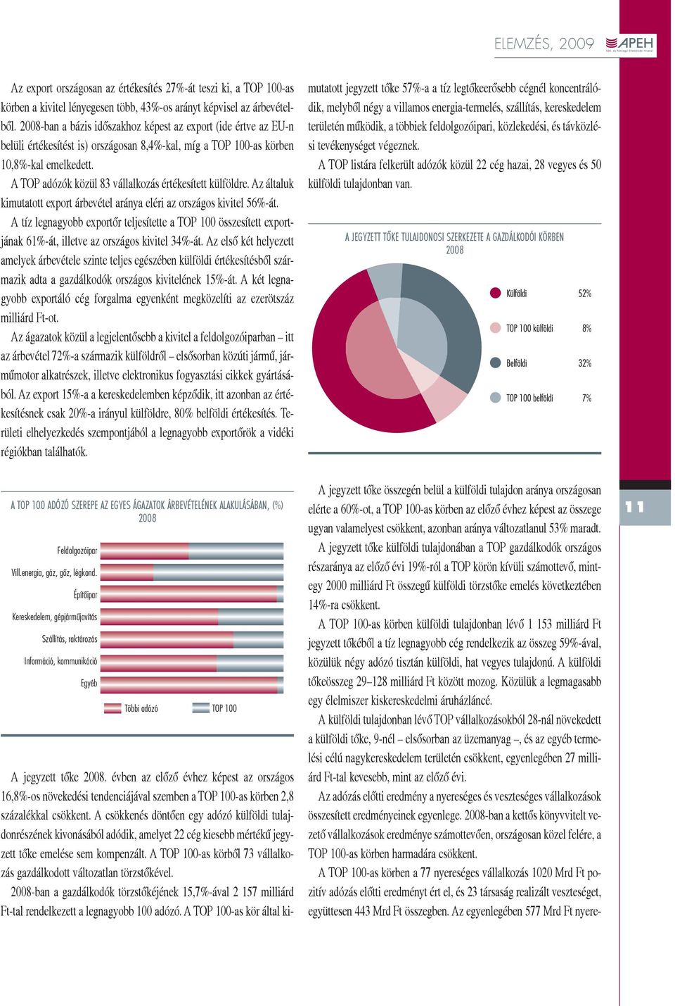 A TOP adózók közül 83 vállalkozás értékesített külföldre. Az általuk kimutatott export árbevétel aránya eléri az országos kivitel 56%-át.